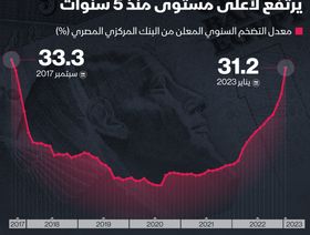 إنفوغراف: التضخم الأساسي في مصر يصل لأعلى مستوى في 5 سنوات