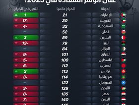 ترتيب الدول العربية على مؤشر السعادة في 2025 - الشرق