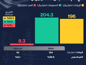 إنفوغراف.. عائدات النفط قد تقلص عجز موازنة قطر 76% في 2022