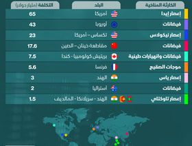 إنفوغراف.. 170 مليار دولار خسائر أكبر 10 كوارث مناخية 2021