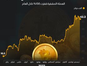 إنفوغراف: بتكوين تقفز 156% في 2023