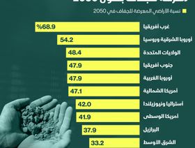 إنفوغراف.. الشرق الأوسط أقل مناطق العالم المعرضة لجفاف أراضيها الزراعية