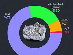 إنفوغراف.. بماذا يستخدم معدن النيكل؟