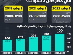 إنفوغراف.. مصر ترفع الأجور للمرة الثالثة في 3 سنوات