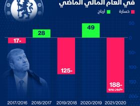 إنفوغراف.. \"تشيلسي\" يتكبّد خسائر قياسية