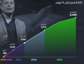 إنفوغراف: أقمار \"سبيس إكس\" الاصطناعية تملأ مدار الأرض