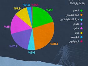 إنفوغراف.. كم تبلغ حصة الطاقة المتجددة من إنتاج الكهرباء بالدول المتقدمة؟