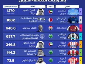 الأندية الأوروبية المملوكة عربياً الأعلى قيمة سوقية - المصدر: الشرق