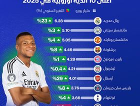 أعلى 10 أندية كرة قدم أوروبية من حيث القيمة السوقية في 2025 - الشرق
