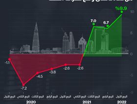 إنفوغراف.. الاقتصاد السعودي يواصل الصعود على وقع النفط