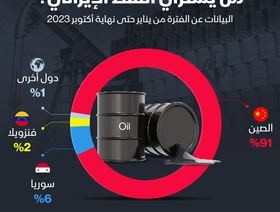 إنفوغراف: 91% من صادرات النفط الإيراني تذهب إلى الصين