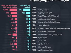 إنفوغراف: كيف تفاعلت الأسهم مع الأحداث الجيوسياسية تاريخياً؟