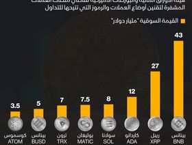 إنفوغراف: القيمة السوقية للعملات المشفرة التي تقف أمام القضاء الأميركي