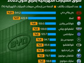 إنفوغراف: BYD تواصل التربع على عرش السيارات الكهربائية عالمياً بالربع الأول