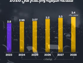 3.4 تريليون دولار الإيرادات المتوقعة لقطاع الإعلام والترفيه في 2028 - الشرق/بلومبرغ