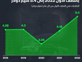 إنفوغراف.. صادرات المغرب من السيارات تقفز 30%