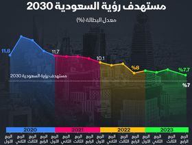 إنفوغراف: معدل البطالة بين السعوديين يقترب من مستهدف رؤية 2030