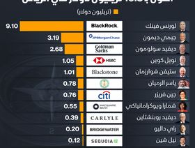 إنفوغراف: مبادرة مستقبل الاستثمار تضم مديري أصول بـ19.8 تريليون دولار