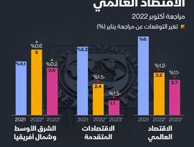 إنفوغراف.. صندوق النقد يتوقع تباطؤ الاقتصاد العالمي في 2023