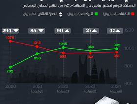 إنفوغراف..  السعودية تتوقع فائضاً في ميزانية 2022 لأول مرة في 8 سنوات