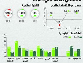 إنفوغراف.. صندوق النقد يتوقع نمو الاقتصاد العالمي 5.5% فماذا عن السعودية ومصر؟