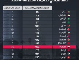 الدول العربية الأعلى على مؤشر أغلى مدن العالم في 2024 - المصدر: الشرق
