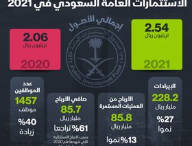 إنفوغراف: نمو أصول صندوق الاستثمارات العامة السعودي