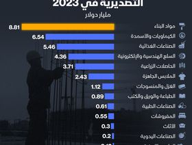 إنفوغراف: مواد البناء تتصدر صادرات مصر بقيمة 8.8 مليار دولار في 2023