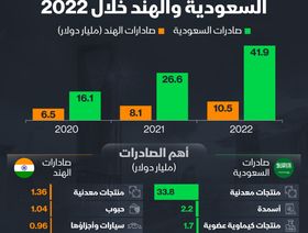 إنفوغراف: فائض تجارة السعودية مع الهند يتجاوز 30 مليار دولار في 2022