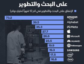 إنفوغراف: أمازون الأكثر إنفاقاً على البحث والتطوير بـ73.2 مليار دولار