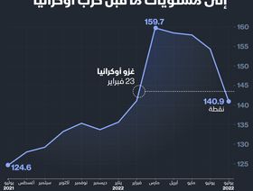 إنفوغراف.. مؤشر أسعار الغذاء يتراجع لمستويات ما قبل حرب أوكرانيا