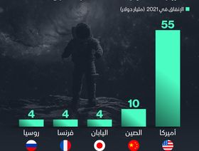 إنفوغراف: أميركا أكثر المنفقين على استكشاف الفضاء