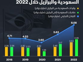 إنفوغراف: التجارة بين السعودية والبرازيل تقفز 44% في 2022