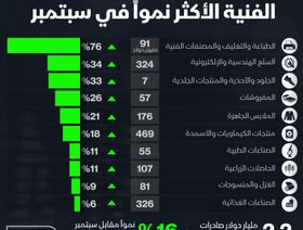 إنفوغراف.. أكثر 10 قطاعات نمت صادراتها في مصر خلال سبتمبر