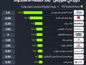 إنفوغراف: 18 مليار دولار خسائر أبرز مساهمي \"كريدي سويس\" بعد الاستحواذ