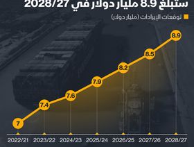 إنفوغراف: توقعات إيرادات قناة السويس حسب صندوق النقد