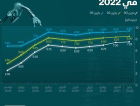 إنفوغراف.. مصر ترفع أسعار البنزين للمرة الرابعة على التوالي
