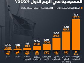 إنفوغراف: نحو 306 مليارات ريال إجمالي مصروفات الميزانية السعودية في الربع الأول