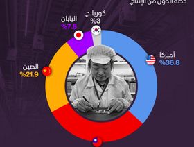 إنفوغراف: منافسة إنتاج أشباه الموصلات العالمية تتركز بين ثلاث دول