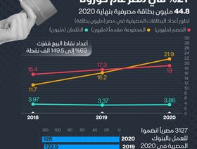 نمو أعداد البطاقات المصرفية في مصر خلال 2020 - المصدر: بلومبرغ
