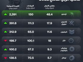 إنفوغراف.. أرباح \"أرامكو\" هي الأعلى بين شركات النفط في الربع الثاني