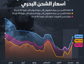 إنفوغراف: تهديدات البحر الأحمر تقفز بتكلفة الشحن البحري