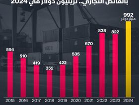 إنفوغراف: قفزة في الميزان التجاري الصيني قبيل تنصيب ترمب