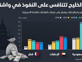 إنفوغراف.. منافسة ثلاثية بين السعودية والإمارات وقطر على النفوذ في واشنطن