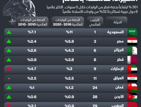 إنفوغراف.. 9 دول عربية تستأثر بـ32.5% من واردات الأسلحة العالمية