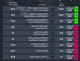 إنفوغراف.. قفزة بنمو الاقتصاد السعودي خلال الربع الأول 2022 .. فكيف كان الأداء منذ بداية كورونا؟