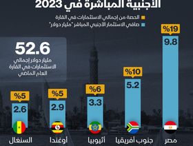 مصر الدولة الأكثر جذباً للاستثمارات الأجنبية في أفريقيا خلال 2023 - المصدر: الشرق
