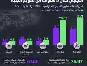 إنفوغراف.. تحويلات العاملين أكبر مصادر النقد الأجنبي بمصر منذ التعويم