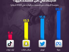 إنفوغراف: كم تجني شركات التواصل الاجتماعي من مستخدميها؟