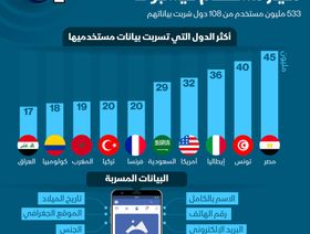 نشر بيانات نصف مليار  مستخدم لـ\"فيسبوك\" على الإنترنت مجاناً